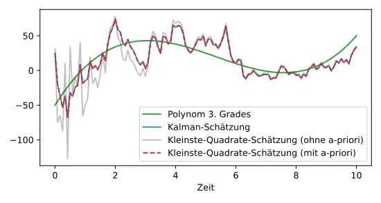 Kalman-Filter im Vergleich mit Kleinste-Quadrate-Schätzung