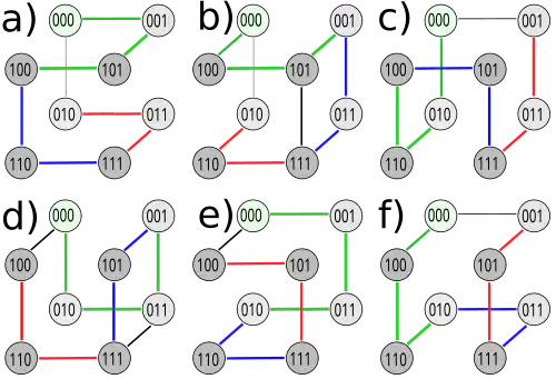 Bild 3: Die 6 Pfade zu dem Gray-Code in der Tabelle. Es handelt sich um einen Hamiltonkreis. Startpunkt: 000 (grüner Kreis jeweils hinten links oben), Verlauf: grüne→blaue→rote→schwarze Linie, Endpunkt: am Startpunkt Fehler in Bild b) Linie 101→111 und in Bild d) 011→111