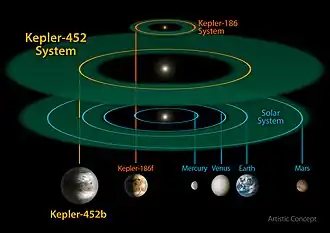 Orbit von Kepler-452b im Kepler-452-System, im Vergleich mit dem inneren Sonnensystem und dem Kepler-186-System sowie deren habitable Zonen