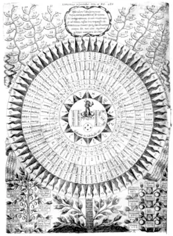 Diagramm über die Bezeichnungen Gottes in Oedipus Aegyptiacus