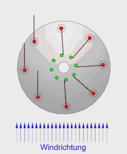Vertikalachser mit umschlagenden Flügeln