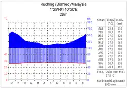 Kuching (Borneo West)