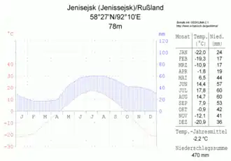 Klimadiagramm von Jenisseisk