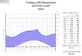 Klimadiagramm von Freiberg[23]
