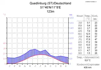 Klimadiagramm für Quedlinburg, Deutschland, zeigt monatliche Durchschnittstemperaturen von 0,1 °C im Januar bis 17,8 °C im Juli und Niederschlag von 22 bis 57 mm. Jahresmitteltemperatur 8,8 °C, Gesamtniederschlag 438 mm.