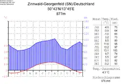 Klimadiagramm von Zinnwald-Georgenfeld[23]