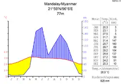 Klimadiagramm Mandalay