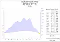 Klimadiagramm von Durban