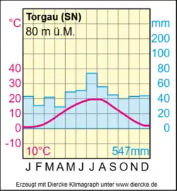 Klimadiagramm von Torgau[43][44]