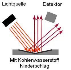 Dark-Spot-Sensor, Oberfläche beschlagen