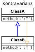 Typhierarchie des Methodenparameters ist entgegen der Vererbungshierarchie von ClassA und ClassB