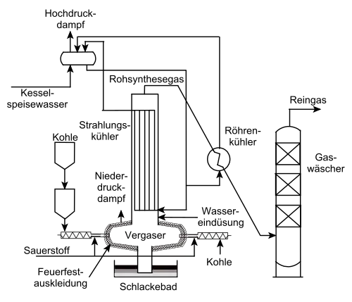 Koppers-Totzek-Flugstromvergaser