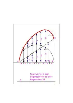 Schwanenhals. Konstruktion D
