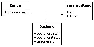 Beispiel des Koordinator-Analysemusters mit einer UML-Assizioationsklasse