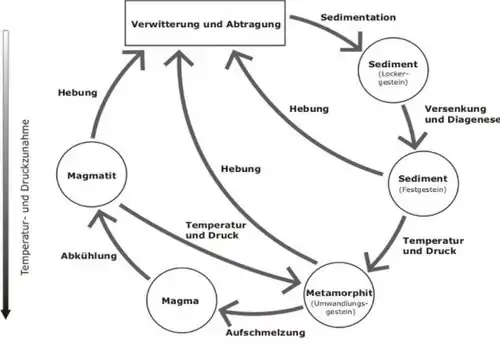 Kreislauf der Gesteine (Geo-Naturpark)[31]