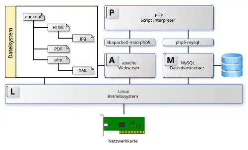 LAMP-Stack-Komponenten
