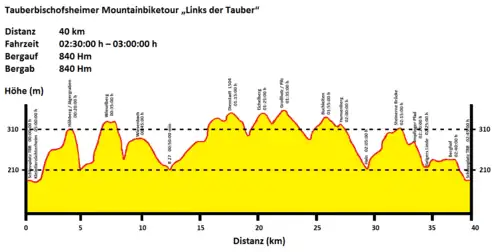 Das Höhenprofil der Mountainbiketour Links der Tauber