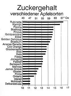 Zuckergehalt verschiedener Apfelsorten