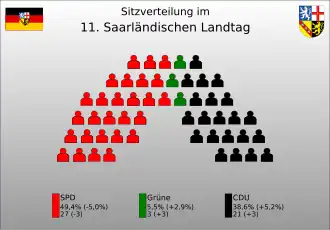Sitzverteilung der 11. Legislaturperiode