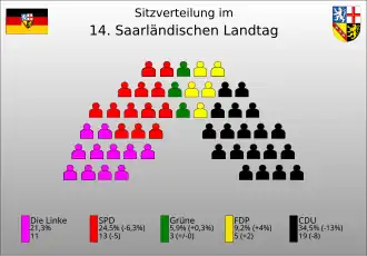 Sitzverteilung der 14. Legislaturperiode