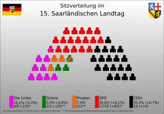 Sitzverteilung der 15. Legislaturperiode