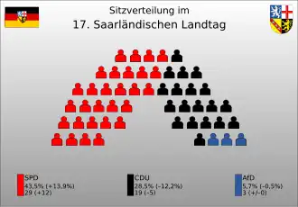 Sitzverteilung der 17. Legislaturperiode