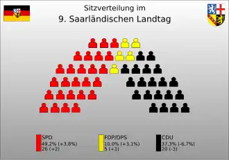 Sitzverteilung der 9. Legislaturperiode
