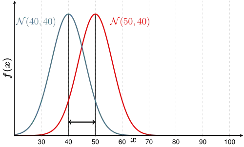Schlechter: Kleine Varianz zwischen den Gruppen
