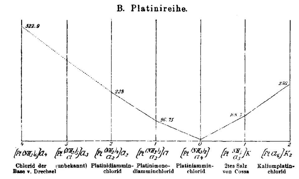 Leitfähigkeiten der Platinreihe nach Werner