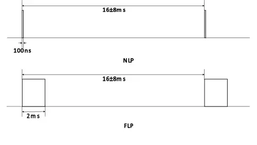 Impulsskizze für NLP und FLP (Impulsabstand jeweils 16±8 ms)