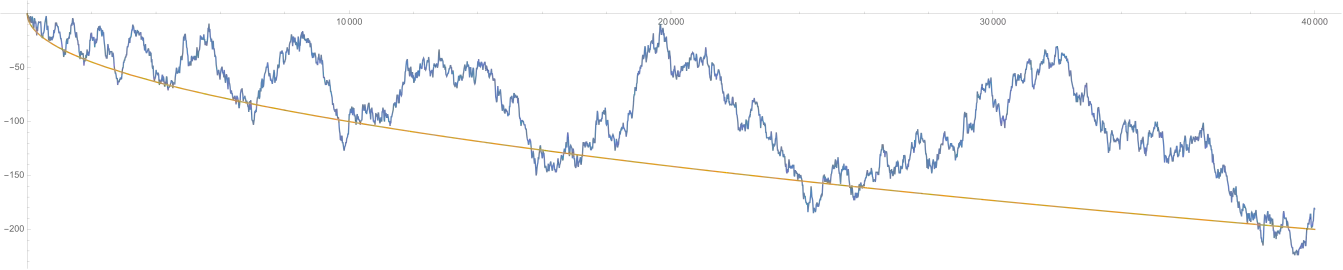 Die Funktion '"`UNIQ--postMath-000000CC-QINU`"' bis x = 40 000 zusammen mit '"`UNIQ--postMath-000000CD-QINU`"' (orange). Etwa zwischen 18 000 und 20 000 gibt es ein gehäuftes Auftreten von Zahlen mit einer geraden Anzahl an Primfaktoren, das sich aber mit den üblichen Schwankungen eines Zufallsprozesses rechtfertigen lässt.