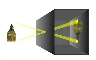 Funktionsweise einer Lochkamera