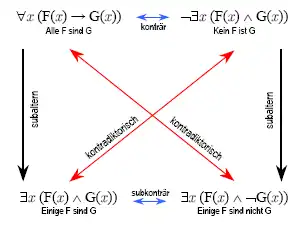 Das logische Quadrat in moderner Schreibweise