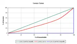 Bild der Lorenz-Kurve.