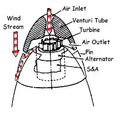 Ein M734-Zünder wird durch eine Turbine entsichert und mit elektrischer Energie versorgt.