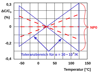 Der tatsächliche Kapazitätsverlauf eines Klasse-1-NP0-Kondensators liegt innerhalb eines spezifizierten Toleranzbereiches.