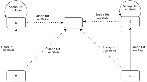 Zustandsdiagramm für passive CPUs im MOESI-Protokoll