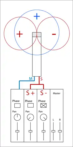 Mikrofonierung und Mischpult-Umwandlung des MS-Signals in LR|MS-Anordnung