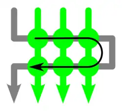 Hori­zon­ta­le Rippen­knoten (schematisch) grau: Träger­fäden, grün: Arbeits­fäden, Kreise: Rippen­knoten, schwarzer Pfeil: Reihen­folge der Aus­füh­rung