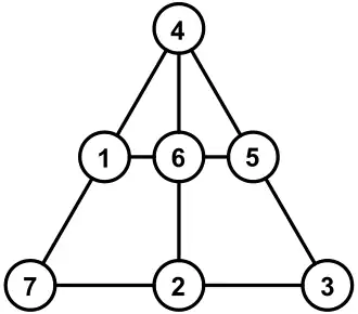 D(3,2): Magische Summe 12 (gemeinsamer Eckpunkt 4)