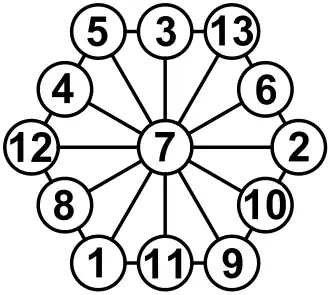 P(6,2): Magische Summe 21