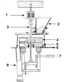 Der Aufbau eines Mahlgangs