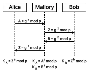 Man-in-the-Middle-Angriff