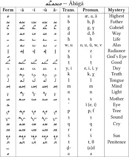 Das mandäische Alphabet