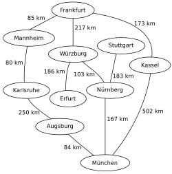Ausgangssituation: Nicht-initialisierter Graph mit Startknoten Frankfurt und Zielknoten München