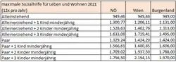 Höhe der maximalen Unterstützungsleistung in der Sozialhilfe in EUR pro Monat (12× pro Jahr) für Lebensunterhalt und Wohnbedarf – in NÖ, Wien und Burgenland – für ausgewählte Bedarfsgemeinschaften