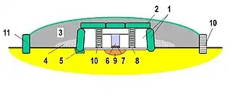 Ganggrab (Querschnitt) 1=Trag-, 2= Deckstein, 3=Erdhügel, 4=Dichtung, 5=Verkeilsteine, 6=Zugang, 7= Schwellenstein. 8=Bodenplatten, 9=Unterbodendepot, 10=Zwischenmauerwerk 11=Randsteine