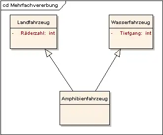 UML-Klassendiagramm einer Mehrfachvererbung