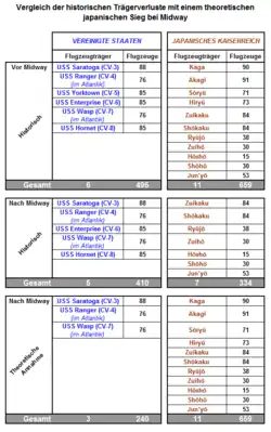 Vergleich der historischen Trägerverluste mit einem theoretischen Sieg der Japaner bei Midway