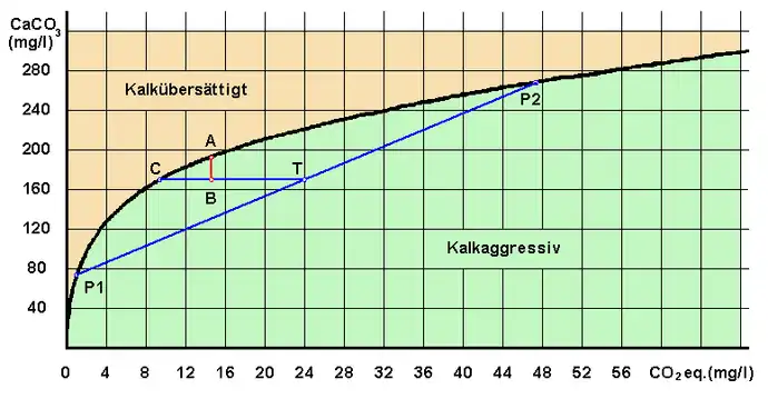 Diagramm Mischungskorrosion nach Bögli 1963